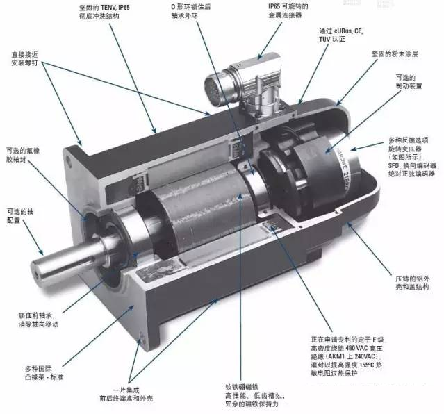 伺服電機(jī)的結(jié)構(gòu)圖